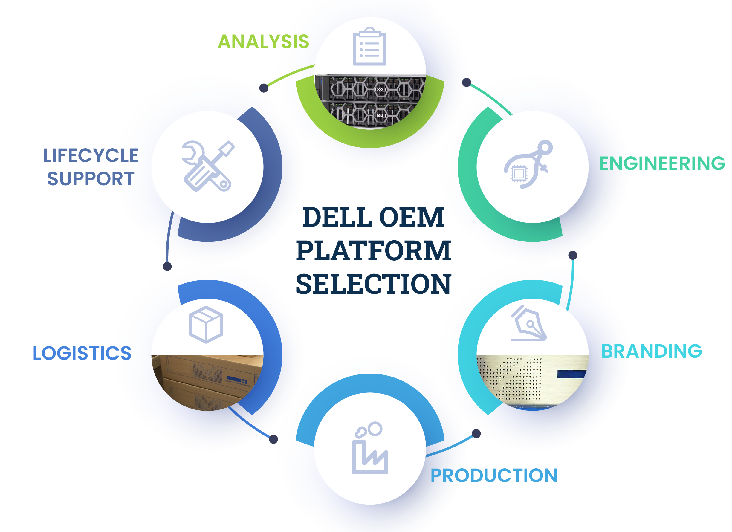 DELL OEM platform selection